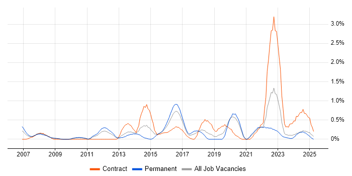 Job vacancy trend for Identity Management in Merseyside