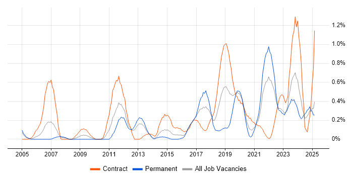 Job vacancy trend for Identity Management in Wales