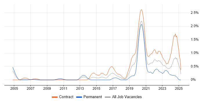 Job vacancy trend for Identity Management in Wiltshire