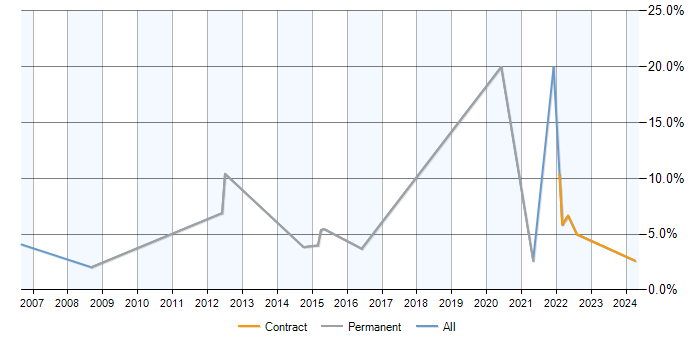 Job vacancy trend for IEC 61508 in Cumbria