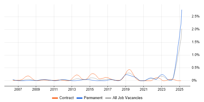 Job vacancy trend for IEC 61508 in Hampshire