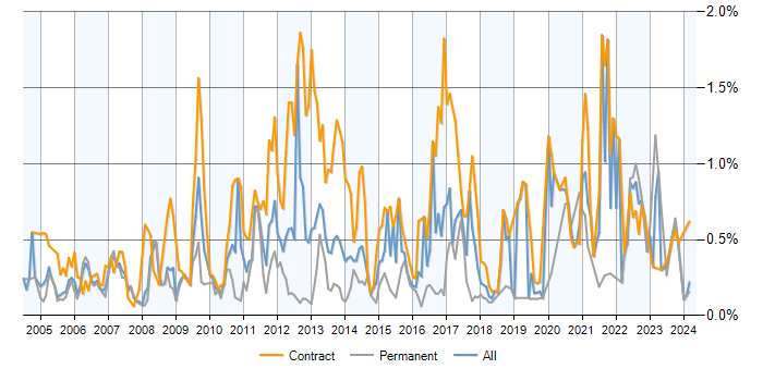 Job vacancy trend for Impact Analysis in Berkshire