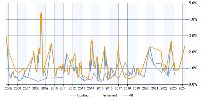 Job vacancy trend for Impact Analysis in Milton Keynes