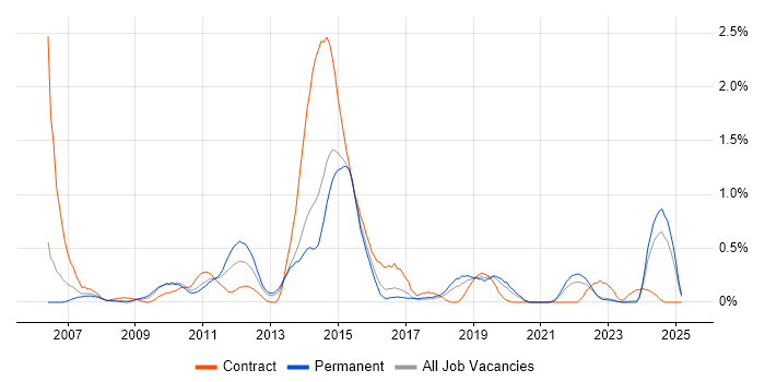 Job vacancy trend for Informatica in Gloucestershire