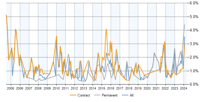 Job vacancy trend for Informatica in Milton Keynes