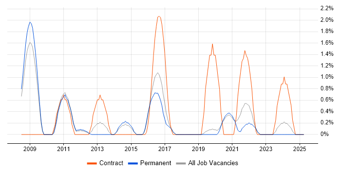 Job vacancy trend for Information Architecture in Worcestershire