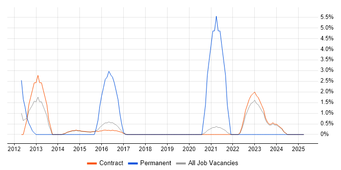 Job vacancy trend for Information Assurance in Renfrewshire