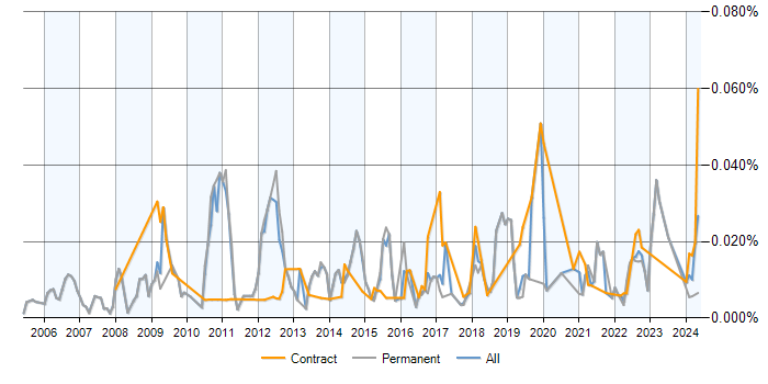 Job vacancy trend for Information Exploitation in the UK