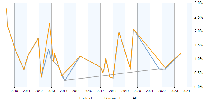 Job vacancy trend for Infrastructure Monitoring in Milton Keynes