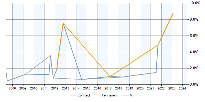 Job vacancy trend for Ingres in Liverpool