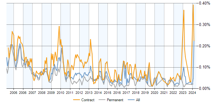 Job vacancy trend for Ingres in the UK excluding London