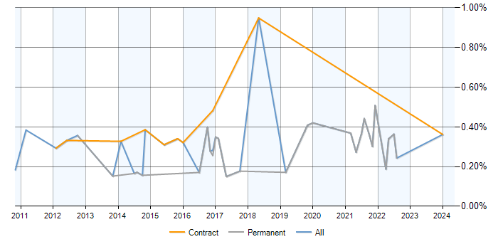 Job vacancy trend for Insight Data Analyst in Bristol