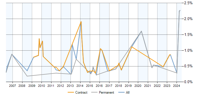 Job vacancy trend for Integration Analyst in Milton Keynes