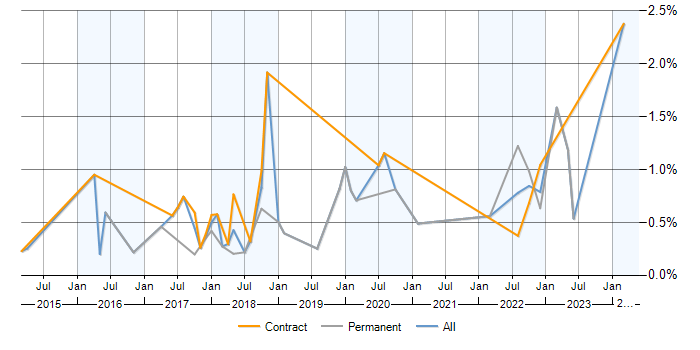 Job vacancy trend for Integration Patterns in Buckinghamshire