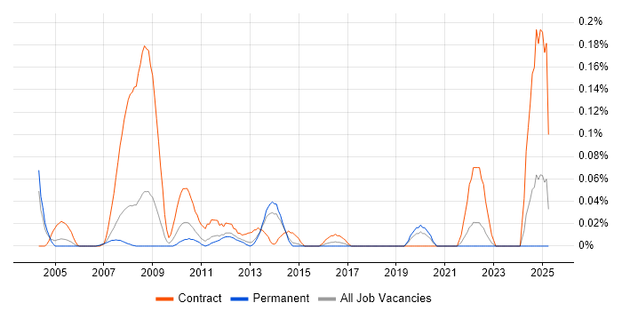 Job vacancy trend for International Banking in Yorkshire