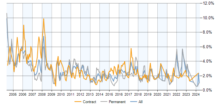 Job vacancy trend for Internet in Milton Keynes
