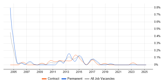 Job vacancy trend for InterSystems Cache in Scotland