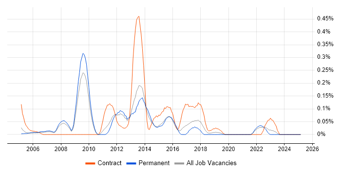 Job vacancy trend for InterSystems Cache in Surrey