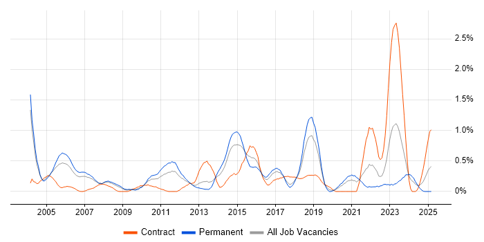 Job vacancy trend for Intrusion Detection in Cheshire