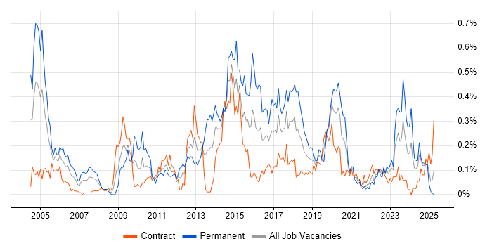 Job vacancy trend for Intrusion Detection in Scotland