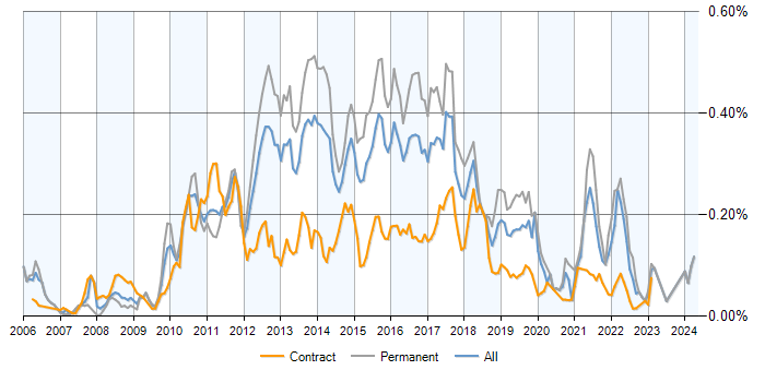 Job vacancy trend for Inversion of Control in London