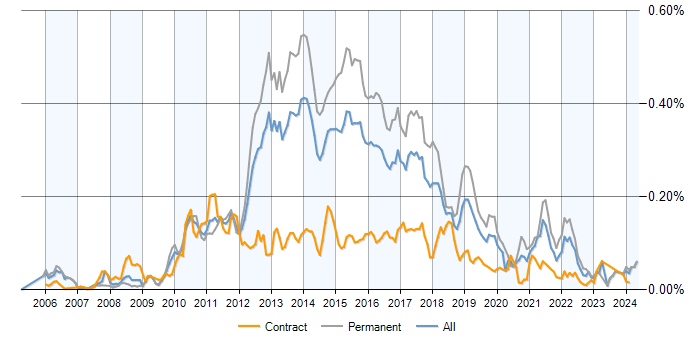 Job vacancy trend for Inversion of Control in the UK