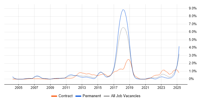 Job vacancy trend for Investment Banking in Cheshire