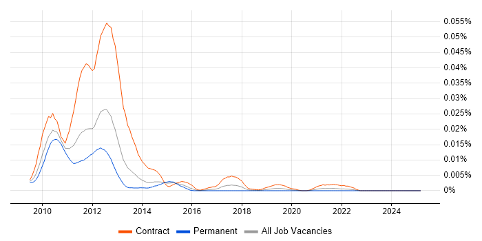 Job vacancy trend for Ionix in England