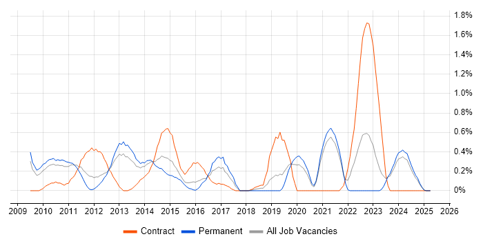 Job vacancy trend for iPhone in Northamptonshire