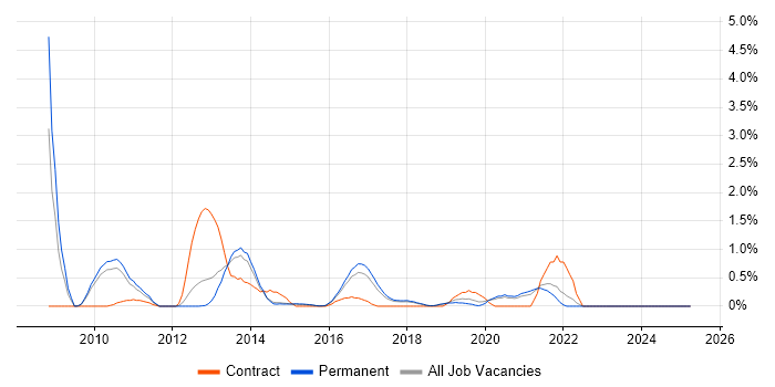 Job vacancy trend for iPhone in Staffordshire