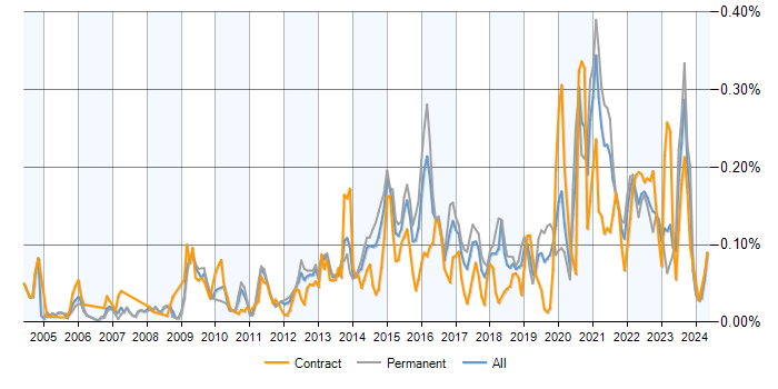 Job vacancy trend for IPv4 in the UK excluding London