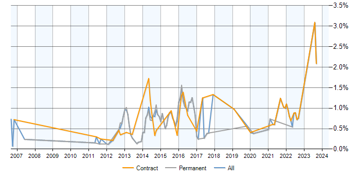 Job vacancy trend for IPv6 in Reading