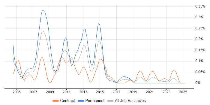 Job vacancy trend for ISEB Practitioner in Scotland