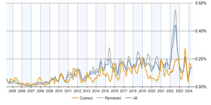 Job vacancy trend for Issue Tracking in the UK excluding London