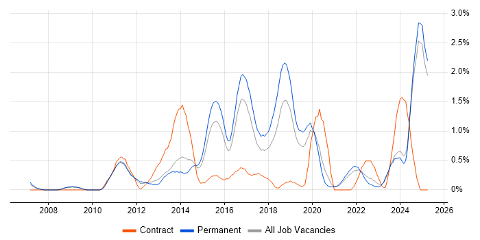 Job vacancy trend for ISTQB in Leicestershire