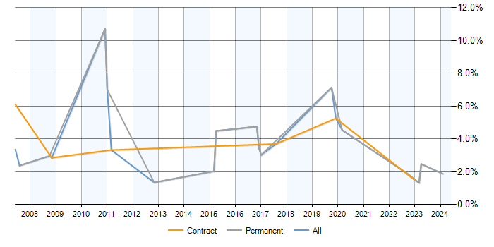 Job vacancy trend for IT Administrator in Stevenage