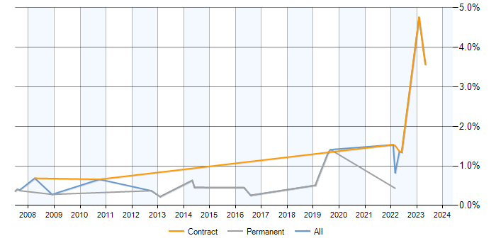 Job vacancy trend for IT Asset Management in West Sussex