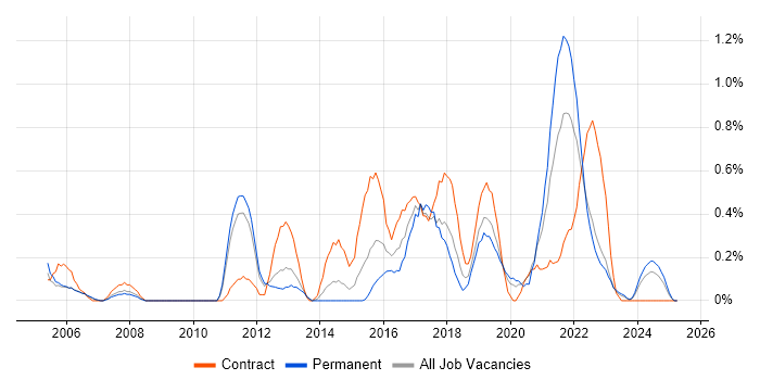 Job vacancy trend for IT Governance in Warwickshire