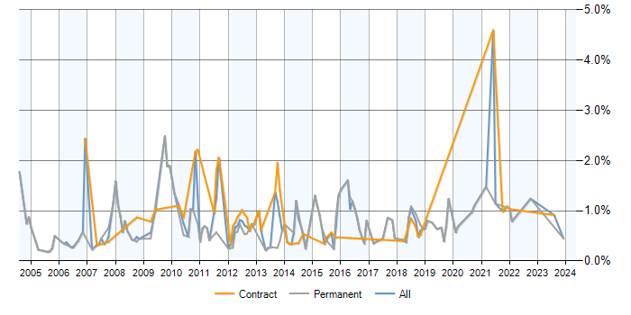 Job vacancy trend for IT Support Analyst in Milton Keynes