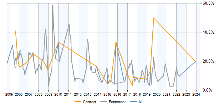 Job vacancy trend for Java in Cornwall