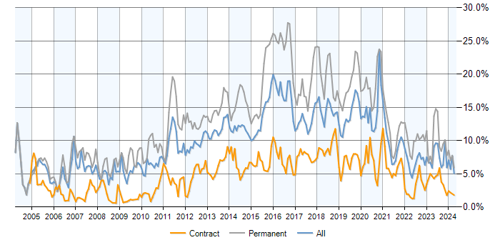 Job vacancy trend for JavaScript in Milton Keynes