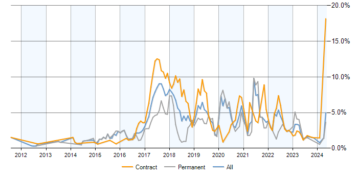 Job vacancy trend for Jenkins in Milton Keynes