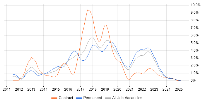 Job vacancy trend for Jenkins in Somerset