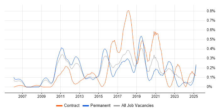 Job vacancy trend for JMeter in Hertfordshire