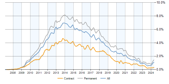 Job vacancy trend for jQuery in the UK