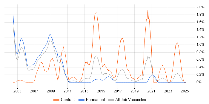 Job vacancy trend for JSP 440 in Somerset