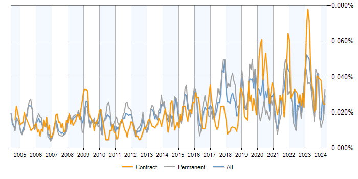 Job vacancy trend for Junior Data Analyst in the UK