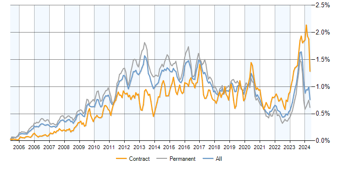 Job vacancy trend for Juniper in the UK excluding London