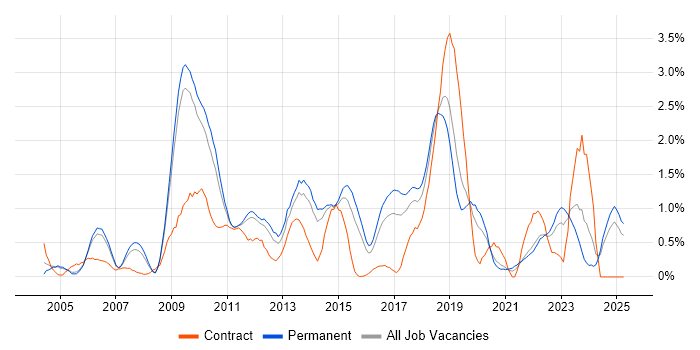 Job vacancy trend for JUnit in Nottinghamshire