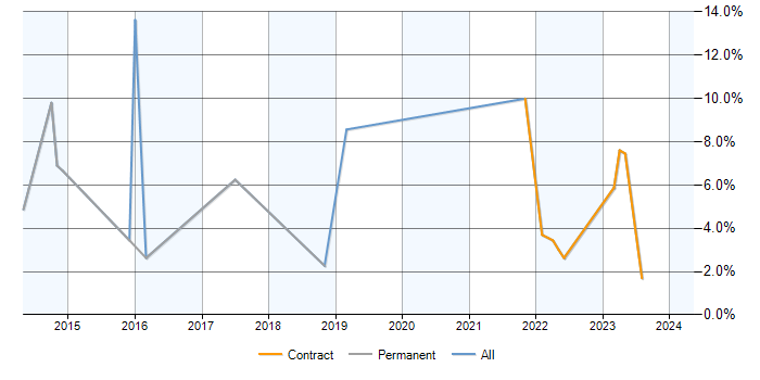 Job vacancy trend for Junos in Stevenage